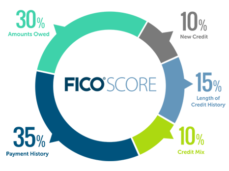 How is a FICO Score Calculated?